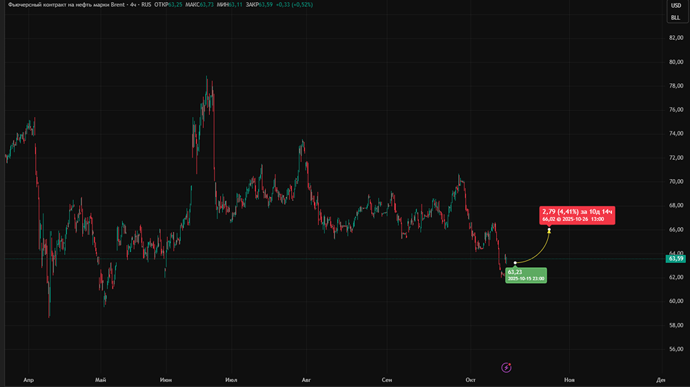 Цены на нефть растут: анализ факторов и прогноз до конца года