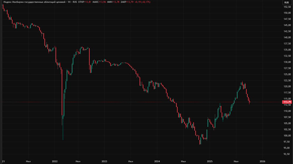 Индекс RGBI на минимумах: что происходит с облигациями и когда снизят ставку?