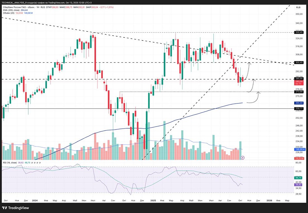 Сбер: технический анализ уровней поддержки и прогноз движения цены