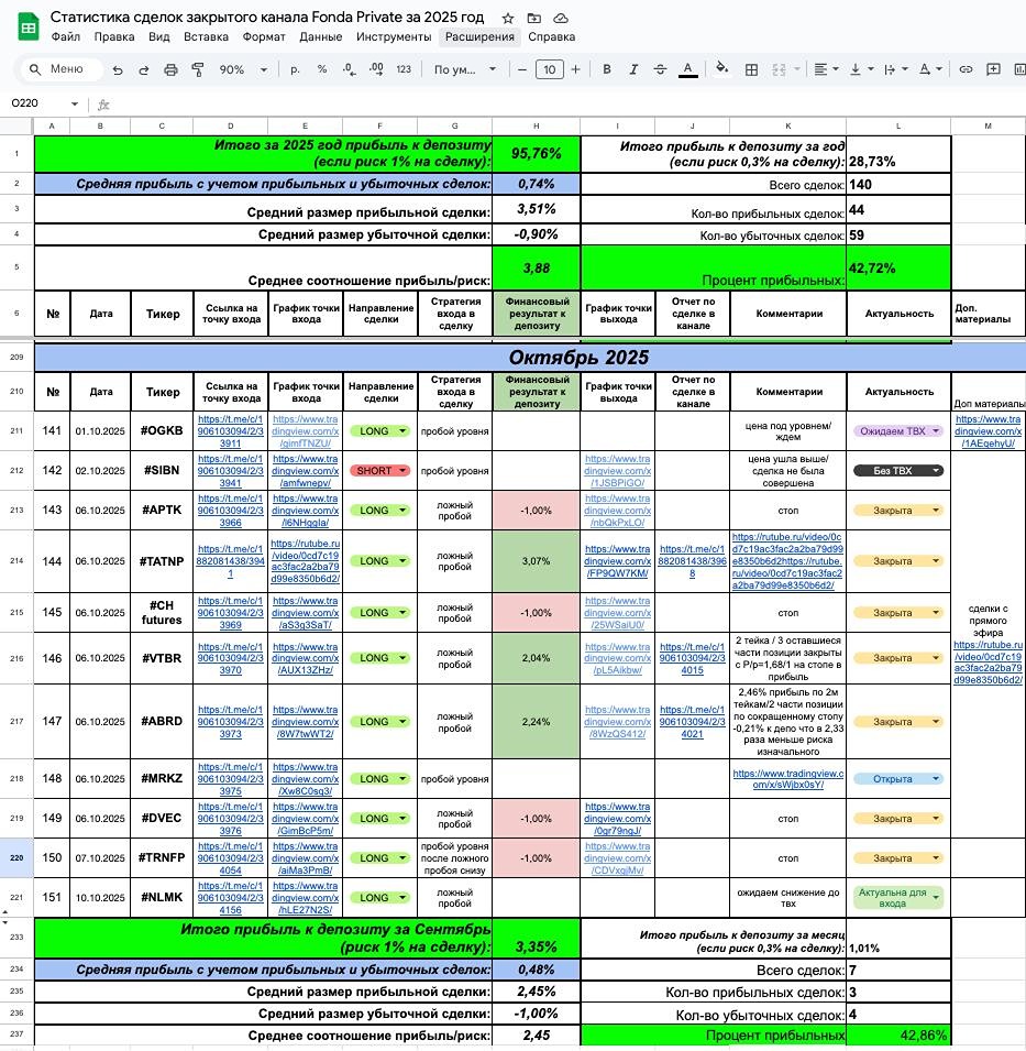 Доказательства успеха: 99,11% прибыли к депозиту и прозрачная статистика сделок
