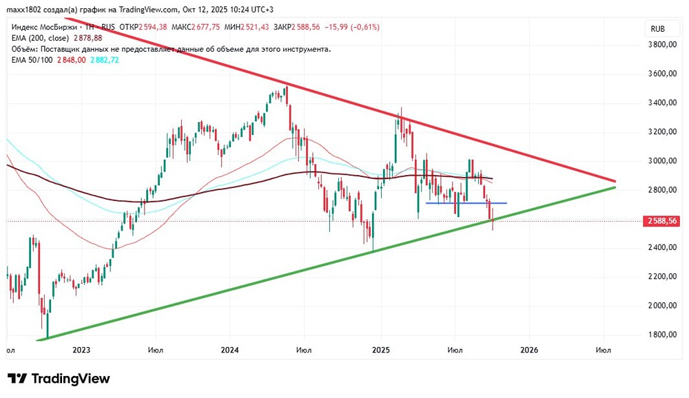 Что ждет рынок: разворот или продолжение падения?
