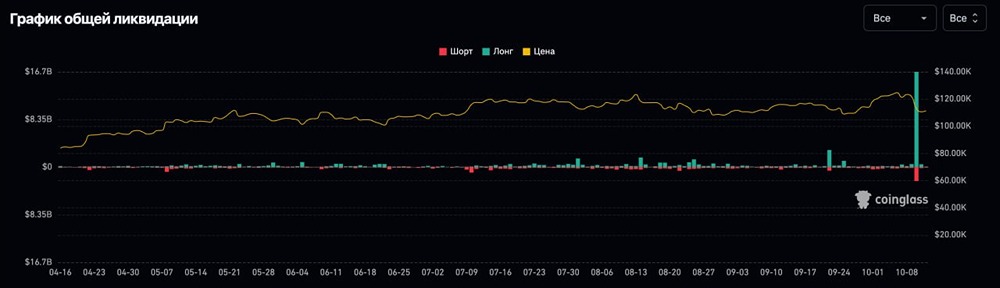 Криптовалютный обвал: рекордные $19 млрд ликвидаций на фоне геополитики