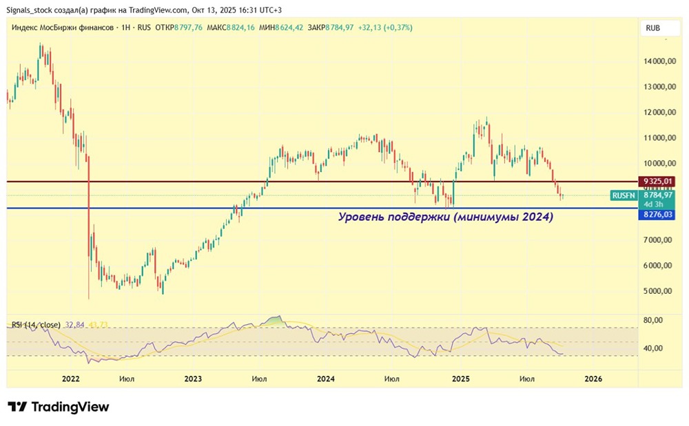 Финансовый сектор России: анализ перспектив банковского рынка