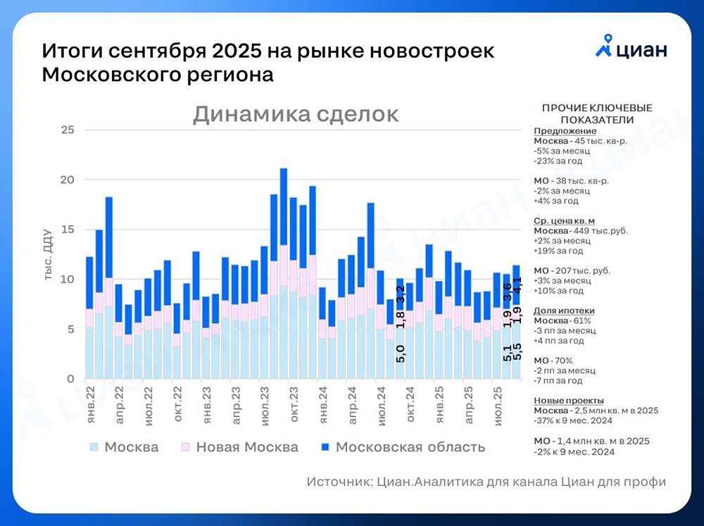 Рост спроса на новостройки Москвы 2025: +8% за месяц при сокращении предложения