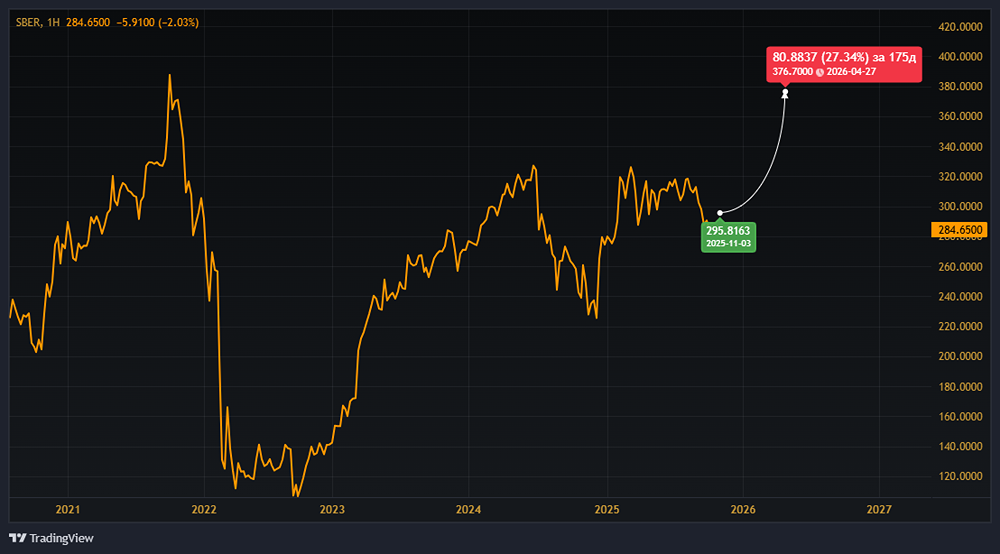 Справедливо ли оценены рынком акции Сбербанка?