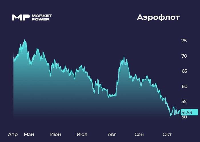 Когда акций Аэрофлота могут стать более привлекательными для инвестирования с учетом текущих условий?
