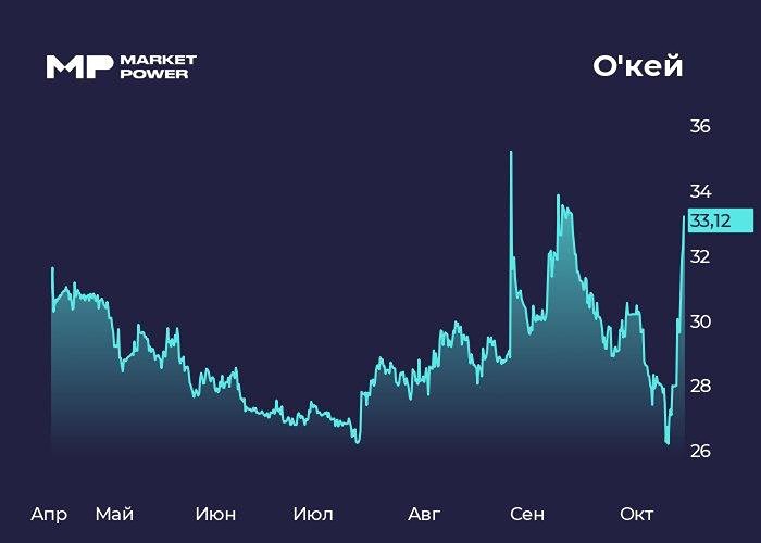 Почему рост акций Окей на 8% может быть спекулятивным и какие факторы это подтверждают?