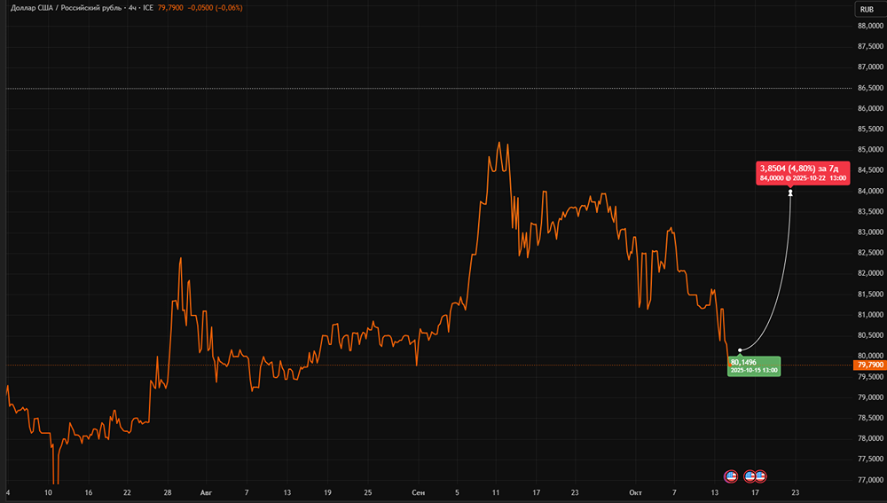 Рубль укрепляется: разбор факторов от продаж валюты Минфином до снижения импорта в 2025 году