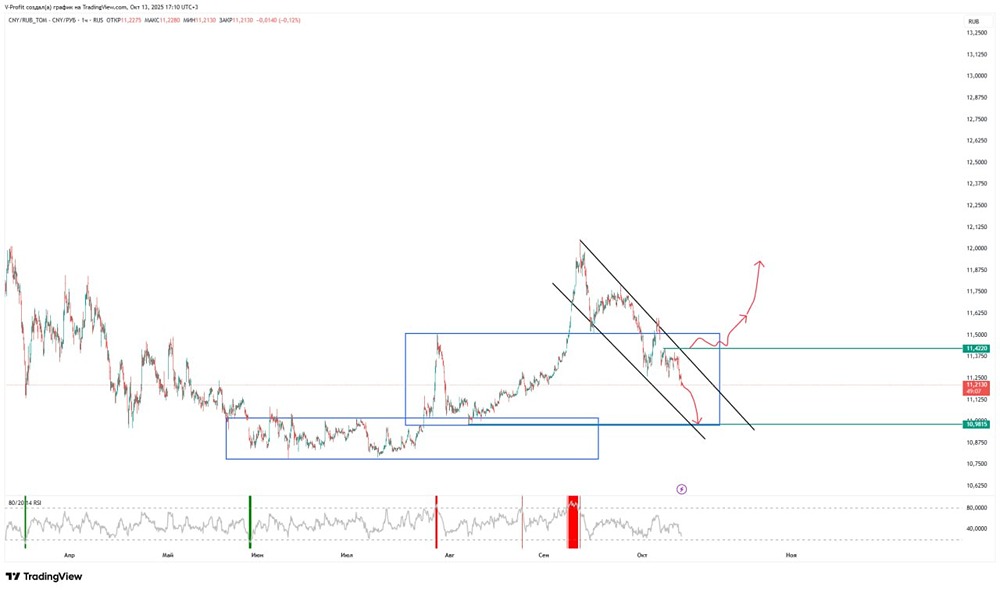 Почему курс рубля к юаню продолжает падать, и какие цели у него в текущей ситуации?