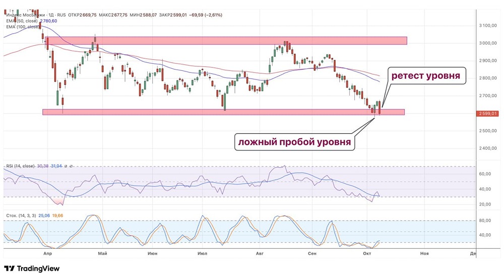 Индекс МосБиржи в зоне риска: медвежье поглощение на графике и поддержка на 2565 пунктах — чего ждать инвесторам?