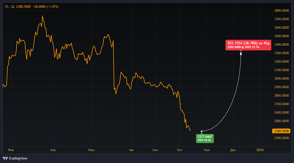 X5 Group против Магнита: почему акции торгуются с дисконтом 10% и стоит ли инвестировать сейчас