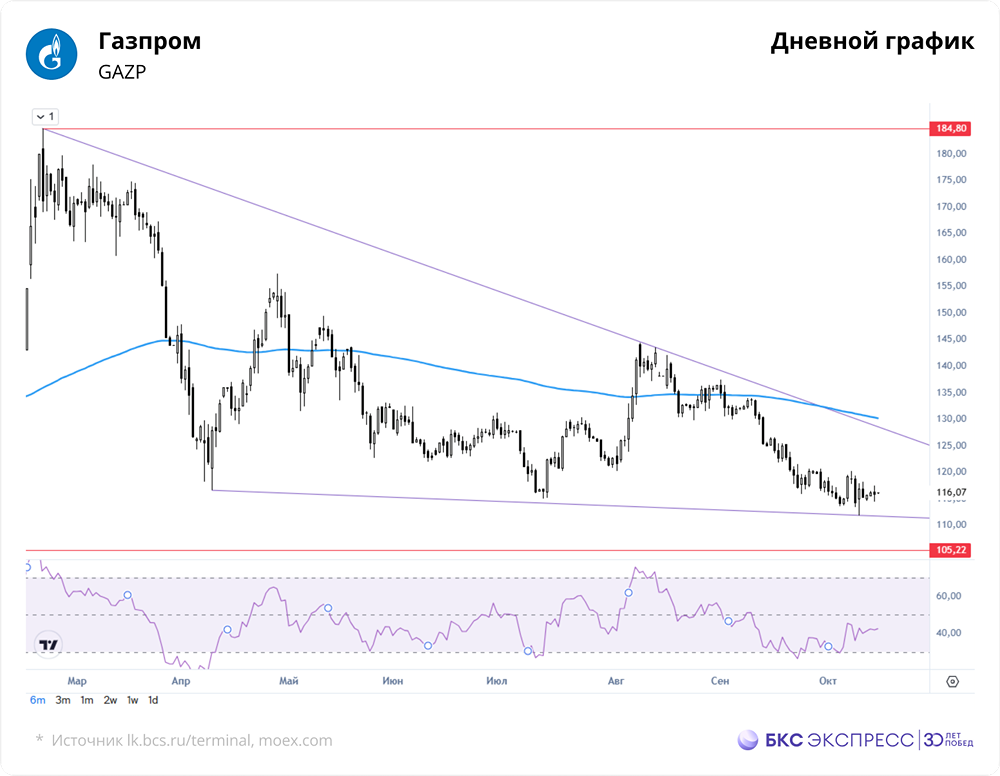 Почему акции Газпрома не растут? Анализируем техническую картину и потенциал роста на 21%