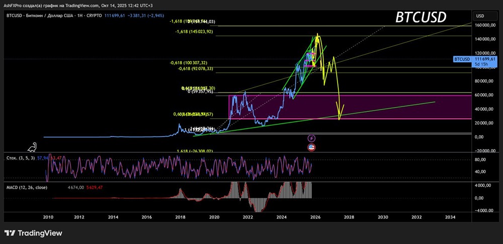 Что будет с биткоином в ближайшие годы?