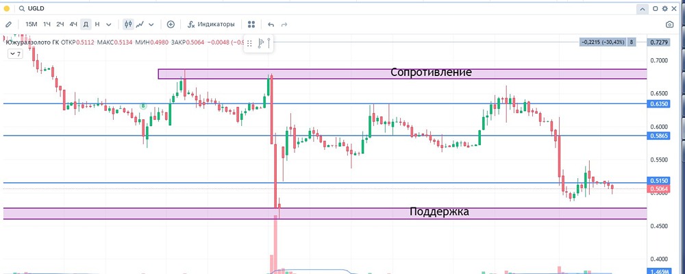 Какие факторы влияют на будущее акций «Южуралзолото»?
