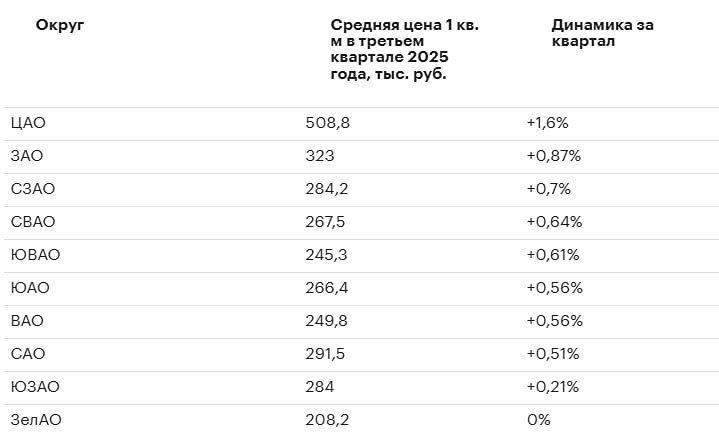 Почему московская вторичка замерла в росте цен осенью 2024?