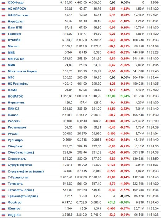 Какие акции стоит шортить на текущем рынке и почему?