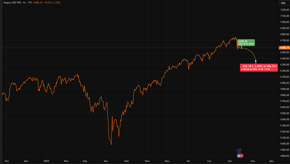 S&P 500 вырос после падения: где поддержка на 6540 пунктов и стоит ли покупать на уровне 6350–6400?