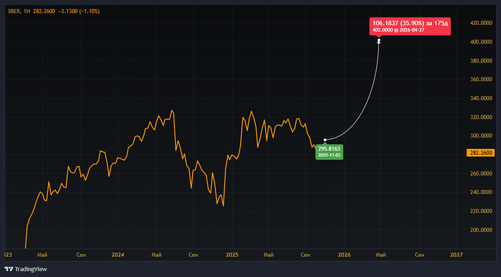 Почему акции Сбербанка могут вырасти в следующем году?