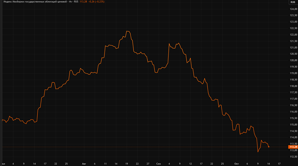 ОФЗ в кризисе: почему падает RGBI и как действовать инвесторам