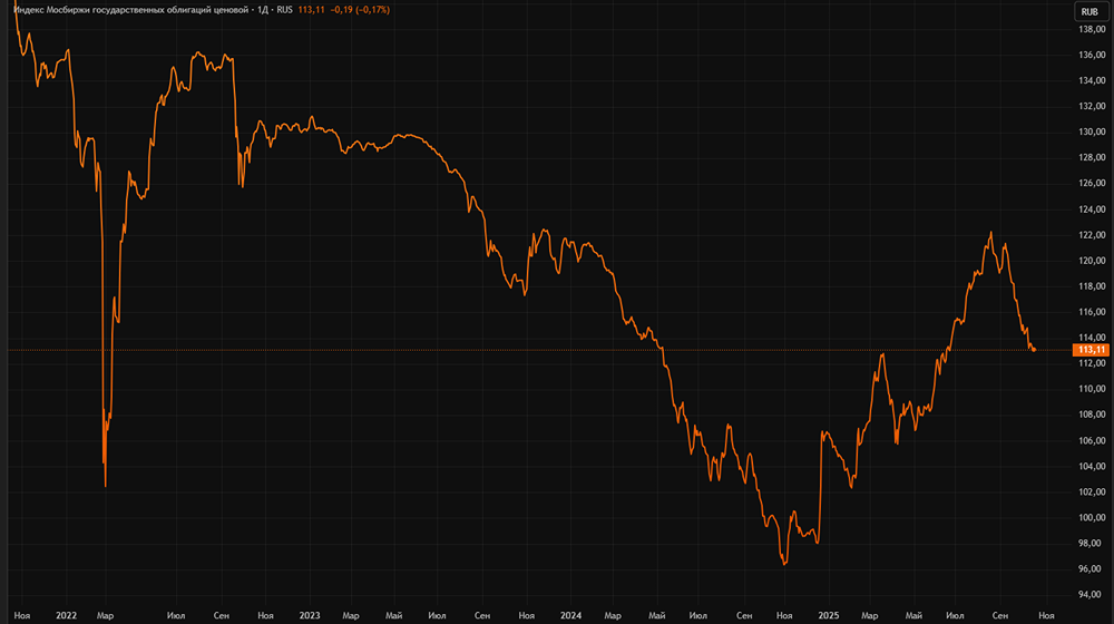 Какие факторы могут помешать снижению ключевой ставки в октябре? Разбор ситуации на долговом рынке