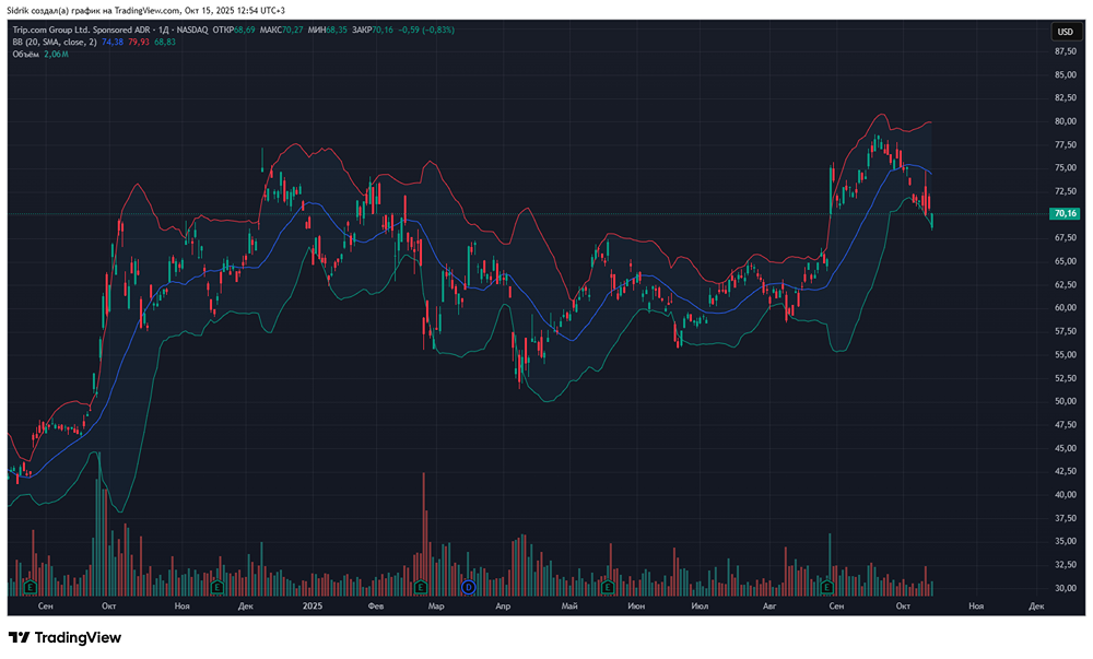 Стоит ли рассмотреть акции компании Trip.com к покупке?