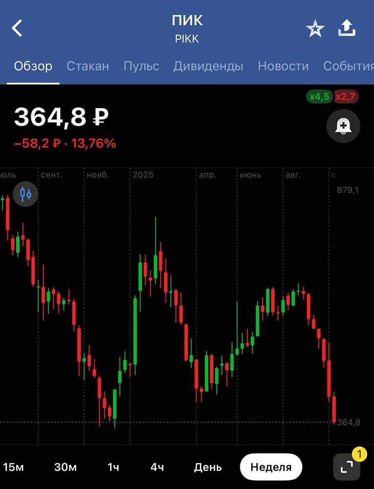Как негативные новости повлияли на акции компании ПИК?