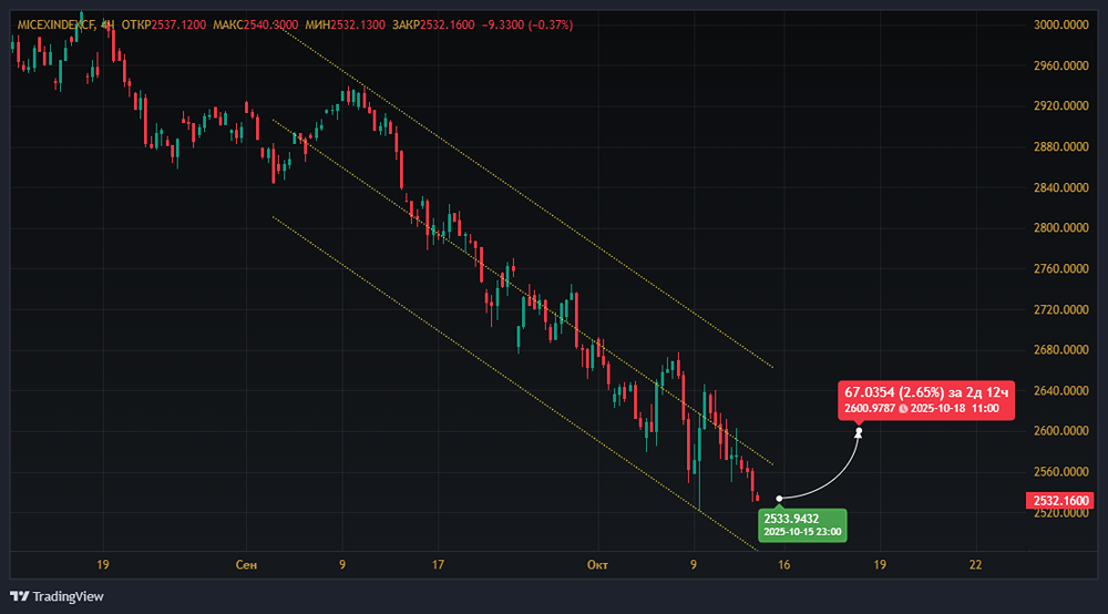 Что сильнее давит на российский рынок: геополитика или инфляция? Прогноз индекса МосБиржи