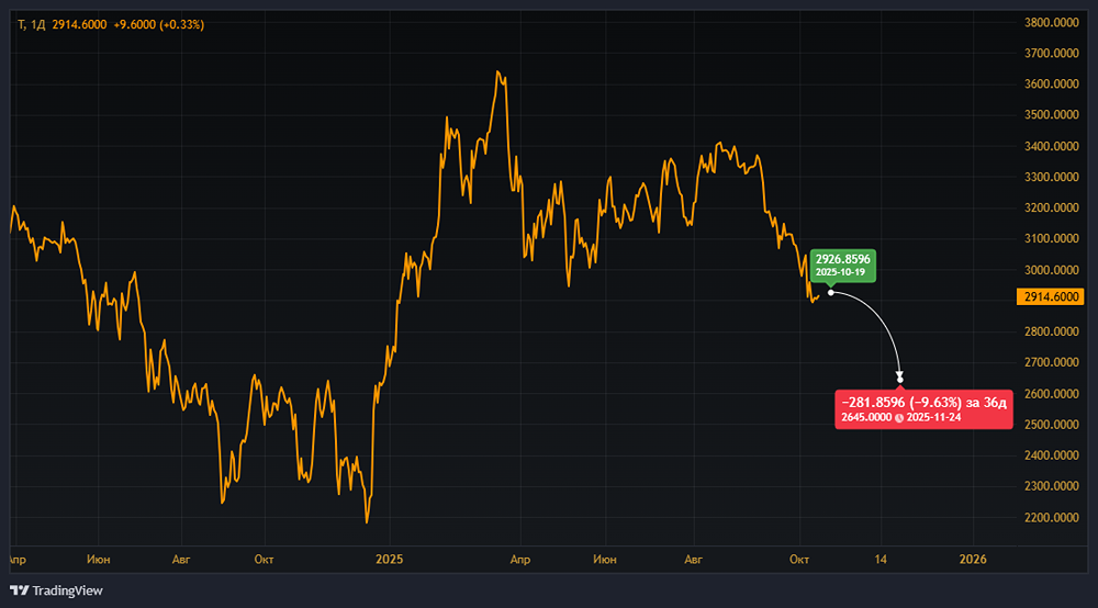 Т-Технологии: почему акции застряли на уровне 2870