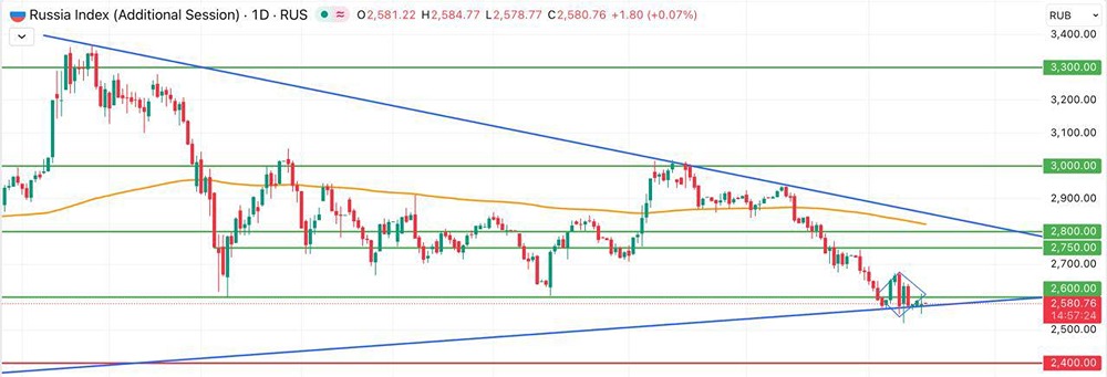 Что ожидать от российского рынка в свете волатильности и потенциального выхода за границы фигуры «Бриллиант»?