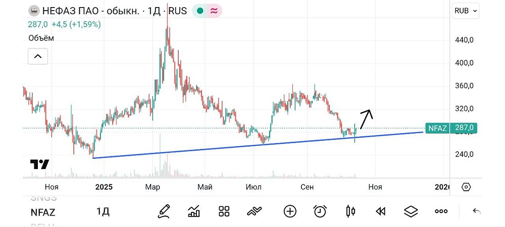 Интересная зона для спекуляций: можно ли рассчитывать на рост акций Нефаз?