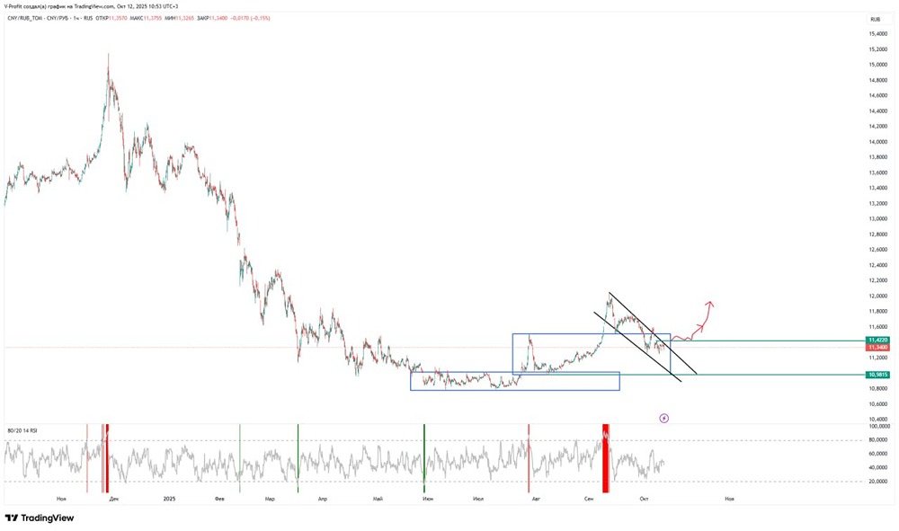 Какие уровни сопротивления и поддержки стоит учитывать при анализе курса рубля к юаню?