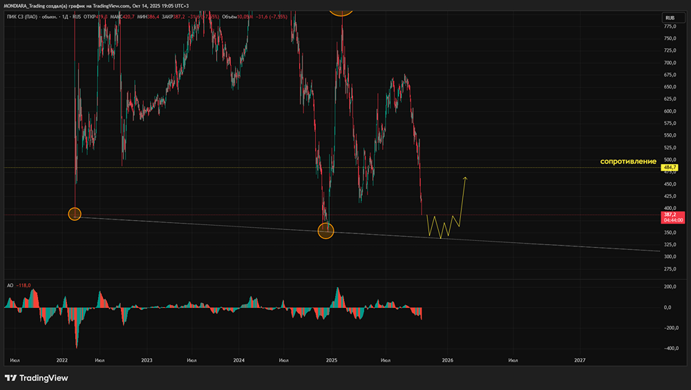 Почему ПИК отменил дивидендную политику и что это значит для акционеров?