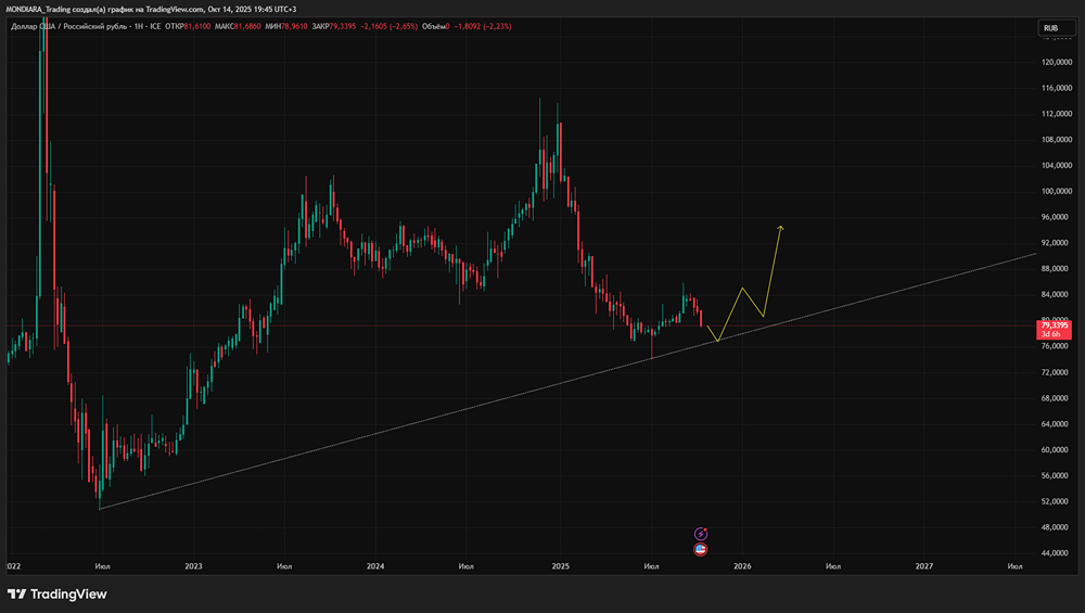 Когда ожидать ослабления рубля по сравнению с долларом?