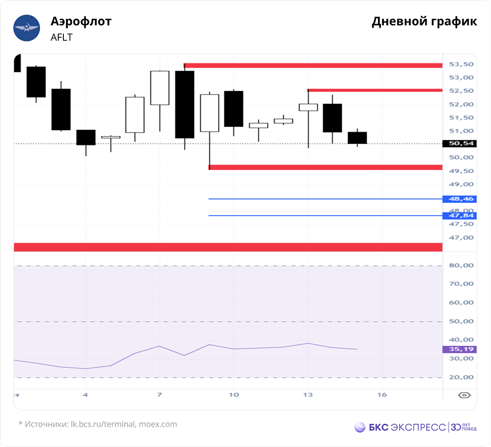 Почему акции Аэрофлота падают: ждать ли пробой уровня 49,57?