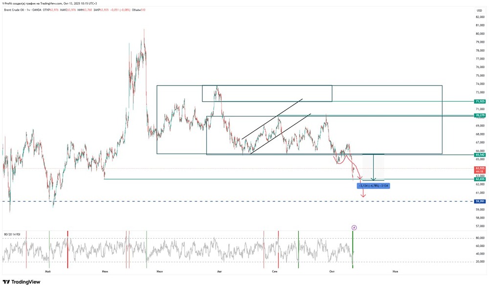 Какие факторы могут привести к снижению цены нефти до 59,99 после коррекции?