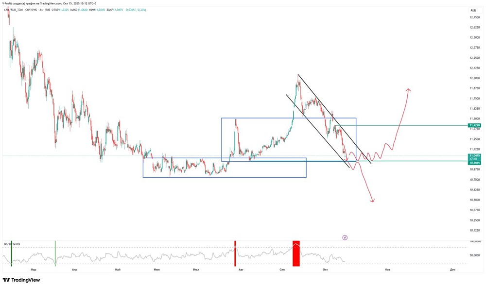 Что может спровоцировать разворот CNYRUB на рост?