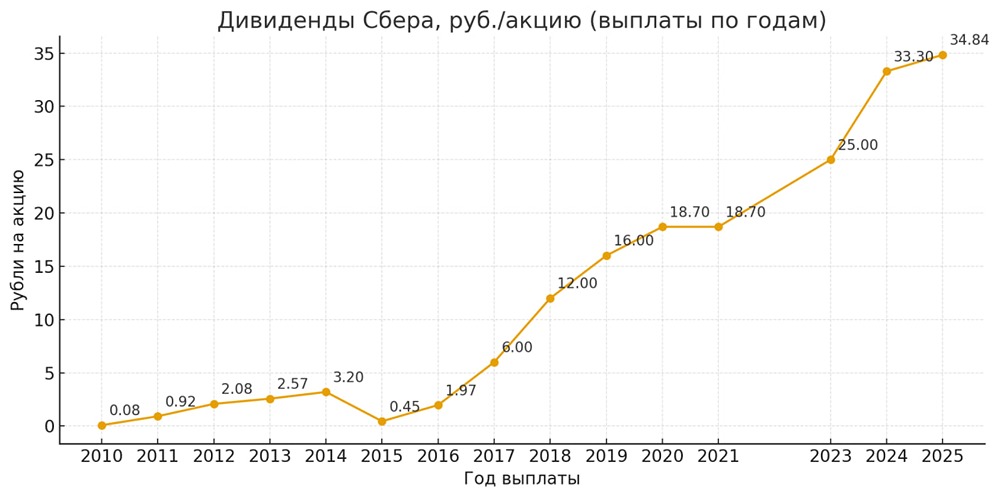 Сколько дивидендов ожидает бюджет от Сбербанка в 2026-2028 годах?