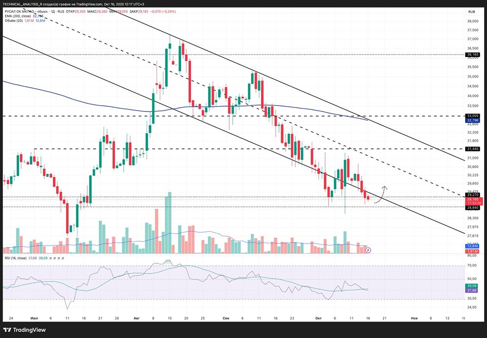 Какие ближайшие цели роста акций «РУСАЛ» и риски?