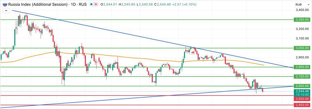 Каковы ключевые уровни поддержки для индекса Мосбиржи в ближайшее время?