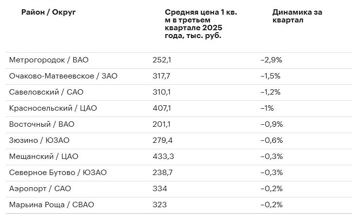 В каких районах Москвы снизились цены на вторичное жилье?