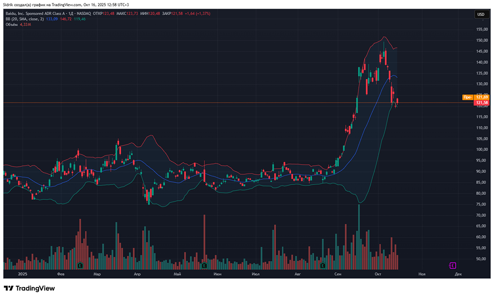 Стоит ли рассмотреть акции компании Baidu к покупке?