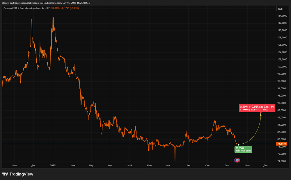 Когда доллар снова вырастет до 86-87 рублей?
