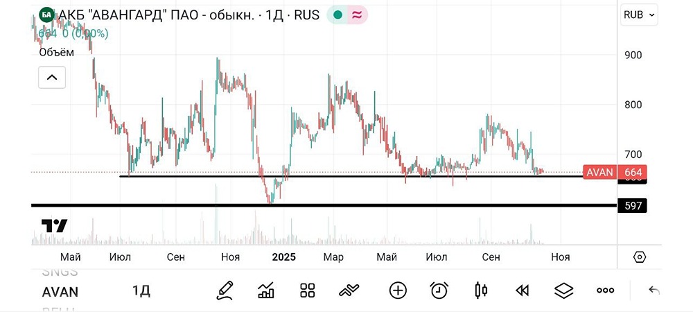 Какие перспективы акций Авангарда после достижения зоны поддержки?