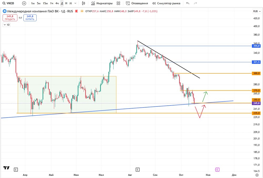 Какие перспективы акций ВКонтакте после достижения уровня 250?