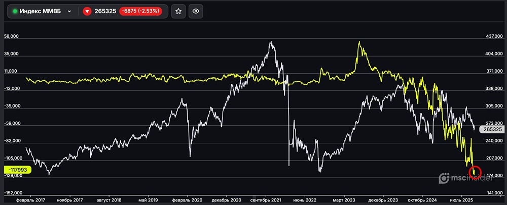 Почему юрлица сохраняют шортовые позиции по фьючерсу на Индекс ММВБ?