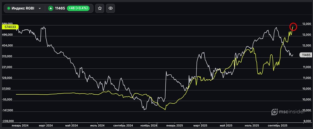 Какой сигнал подают физлица, увеличившие чистый лонг по Индексу ОФЗ?