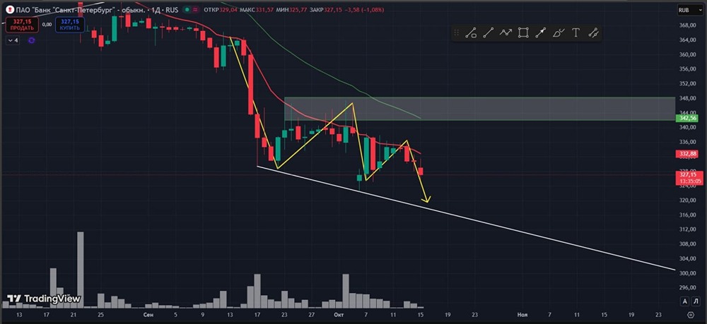 Почему короткие позиции лучше подходят для работы с акциями Банка СПБ?