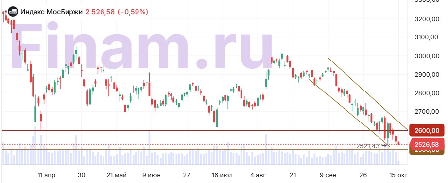 Чего ждать от индекса ММВБ в краткосрочной перспективе?