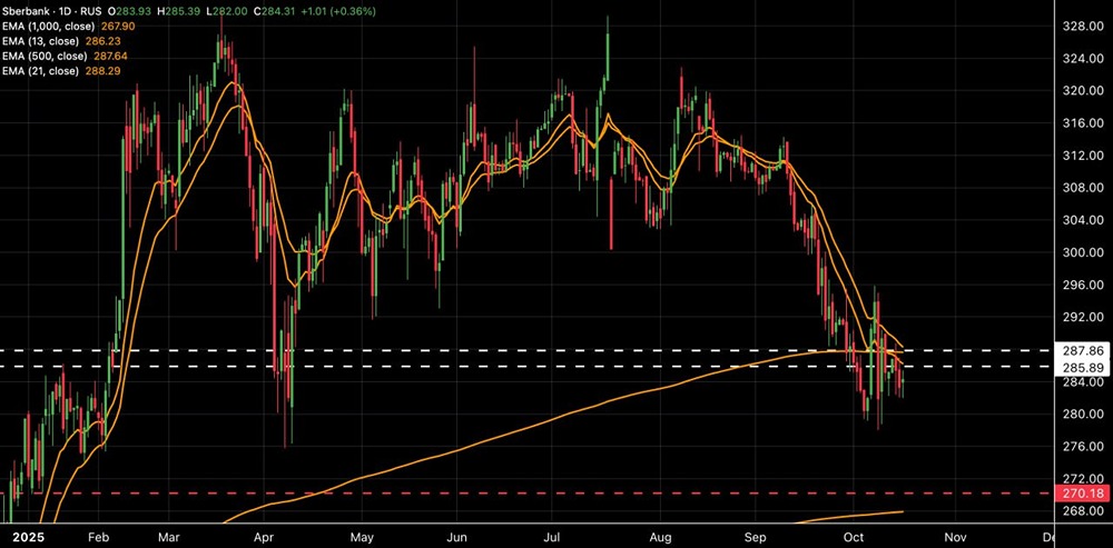 Сможет ли Сбербанк преодолеть сопротивления на уровне ₽286-288?