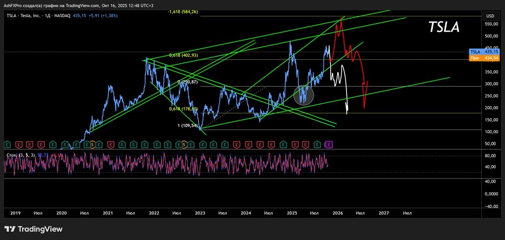 Что будет с акциями Tesla в ближайшие годы?